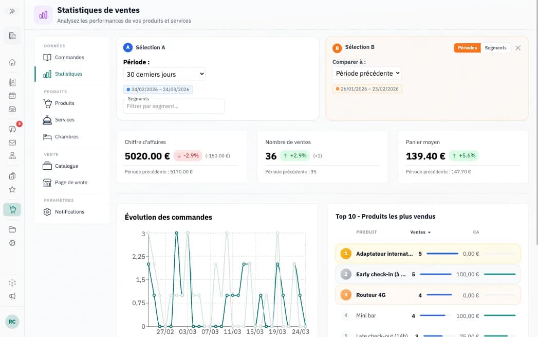 +17% de panier moyen, sans effort de la réception